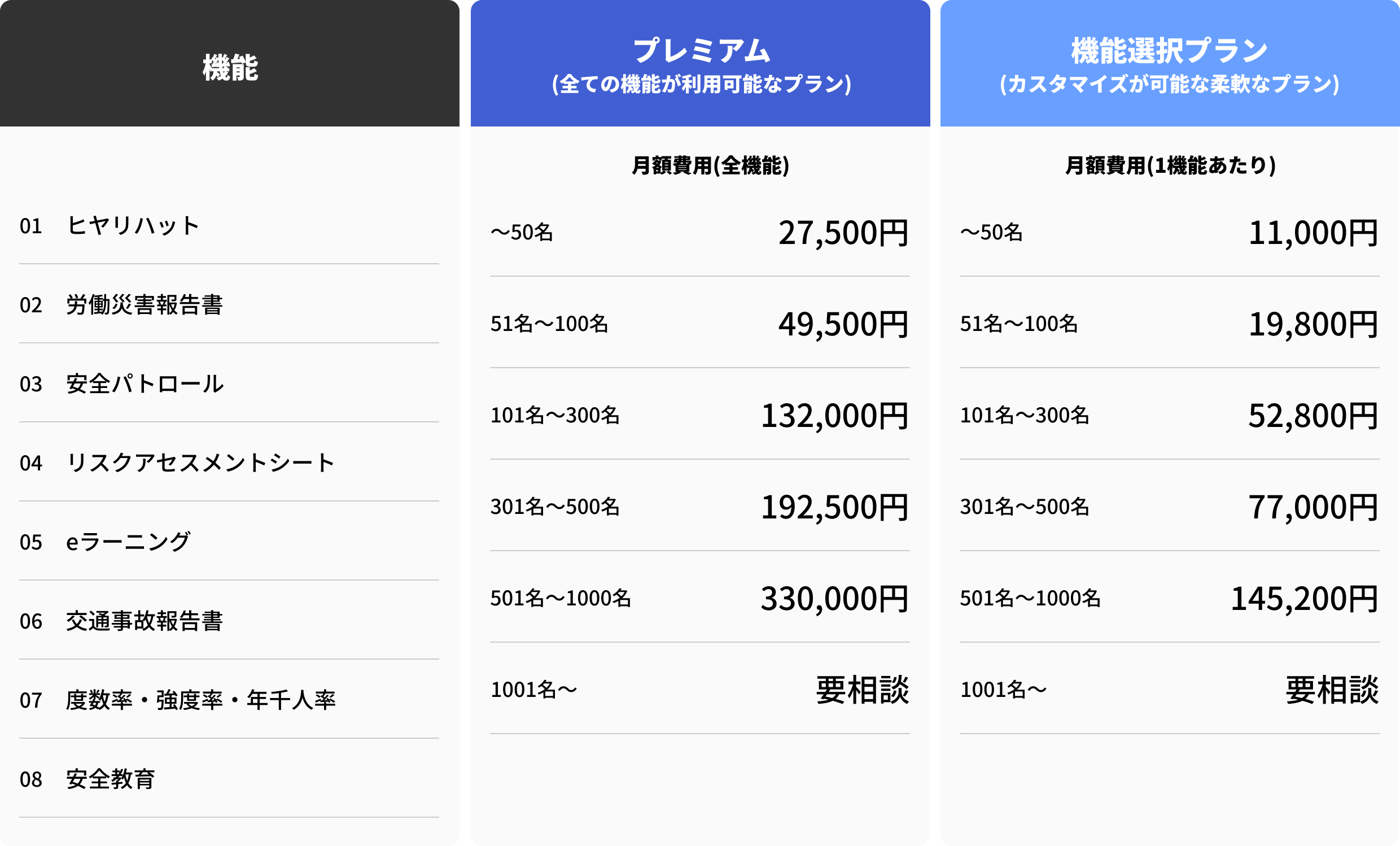 プレミアムプランと機能選択プランの機能比較およびユーザー数別料金表（税抜）