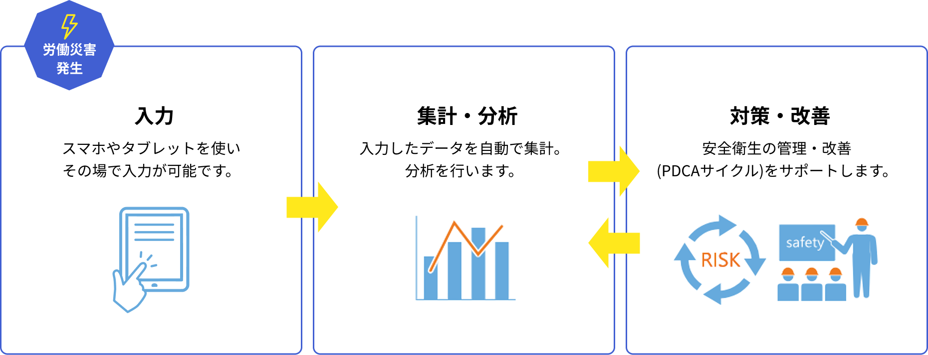 労働災害発生から入力、集計・分析、対策・改善までの安全活動管理の流れ
