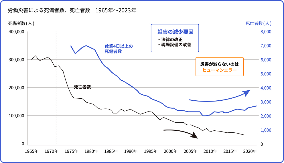 労働災害による死傷者数・死亡者数の推移グラフ（1965年〜2023年）
